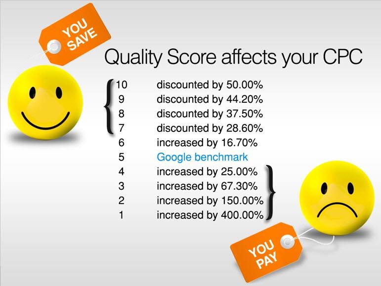 Low CTR strategy quality score impact on CPC