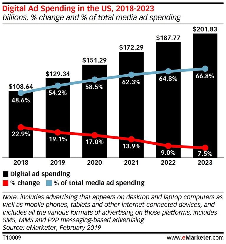 eMarketer digital ad spend graph