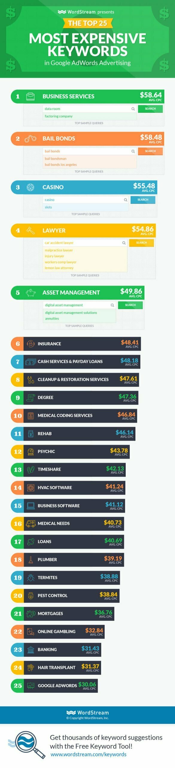 most expensive keywords in google adwords