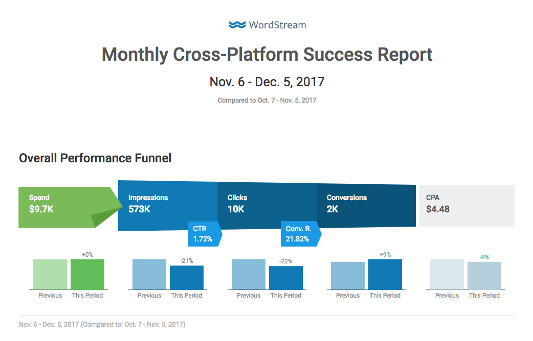 adwords reporting for finance industry