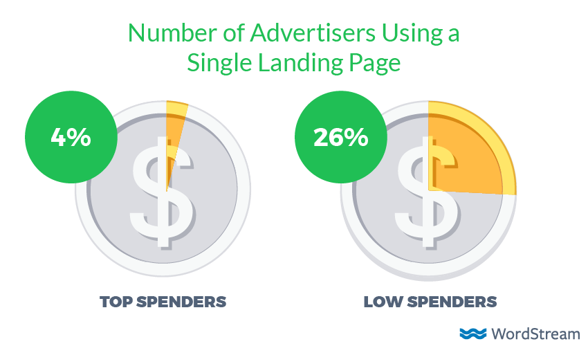 how many adwords landing pages should I have