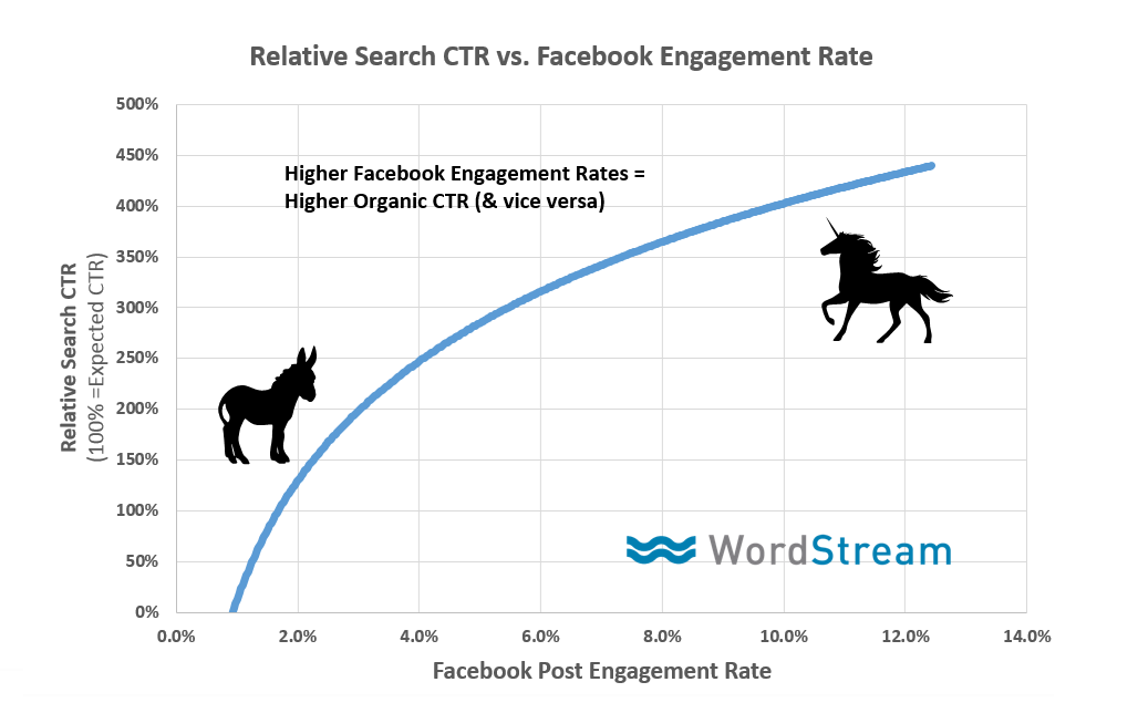 social engagement for off page seo