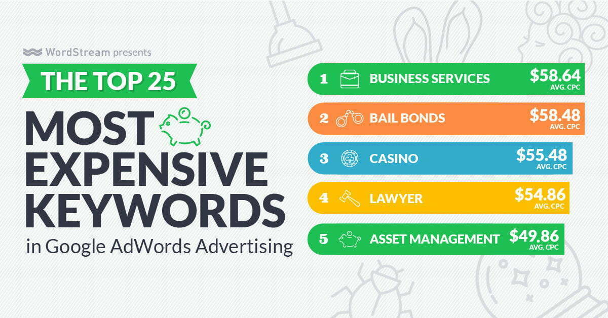 Online advertising costs Top 5 Most Expensive Keywords AdWords