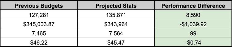 sheet with previous, projected, and difference in spend columns