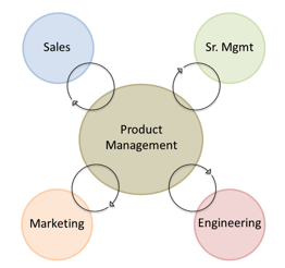 Product marketing product management diagram