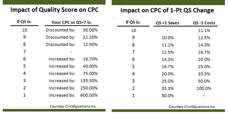 Quality Score & CPC