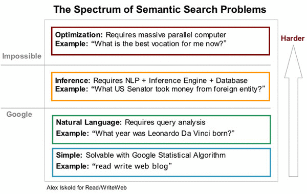 RankBrain semantic search difficulty