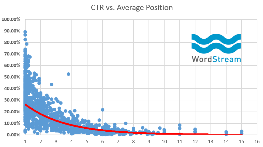 RankBrain SEO average CTR vs position graph