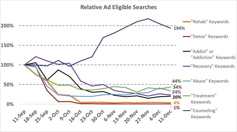 ad eligible searches for drug rehab data