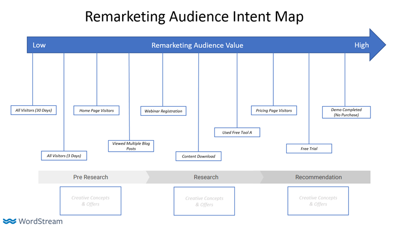 remarketing audience intent map completed version