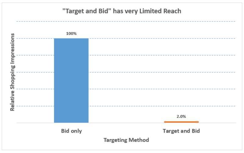 target and bid remarketing shopping lists