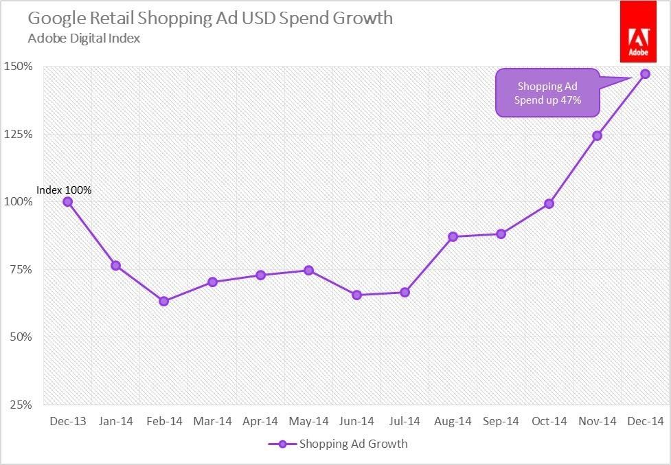 Retail marketing graph showing ad spend growth