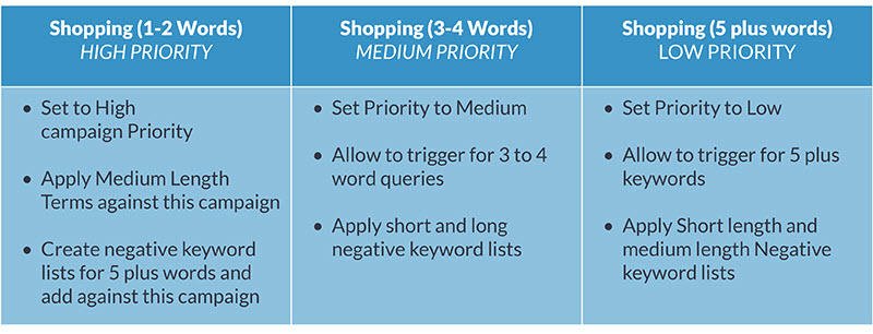 shopping campaign structure tips