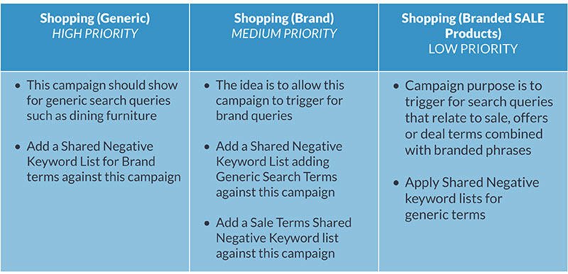 advice for structuring google shopping campaigns