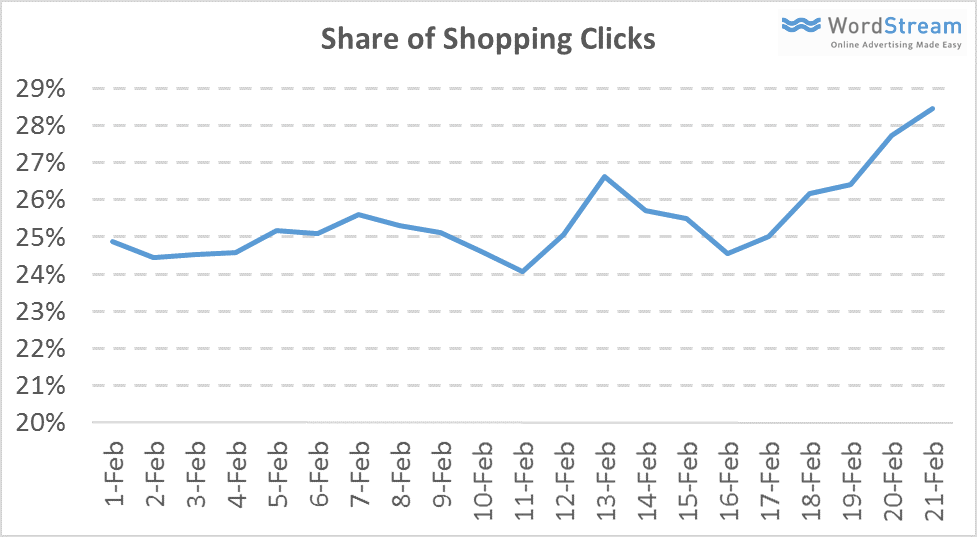 share of clicks on shopping campaigns