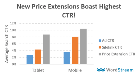 price extension performance