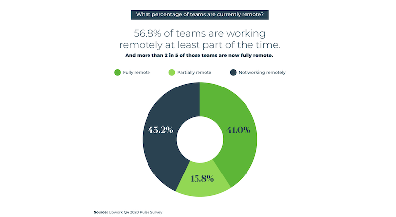 Small business productivity tools—chart showing 57% of teams are working remote at least part of the time