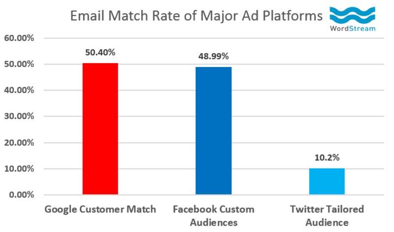 match rates supercharge email list