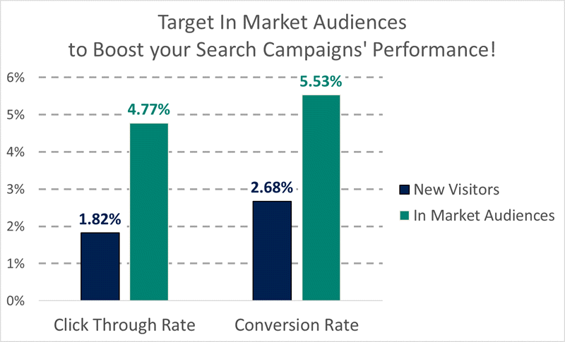 the impact of in market audiences for search