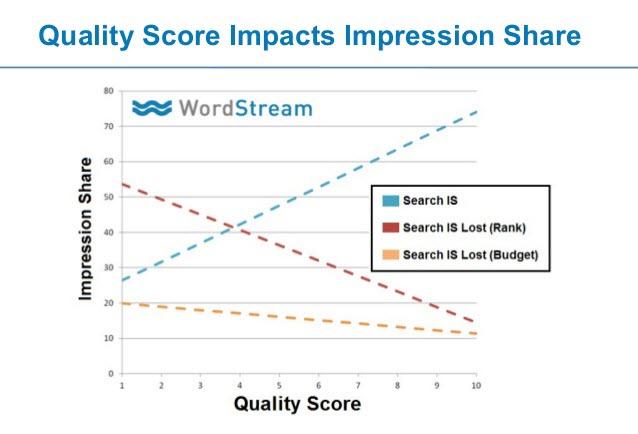 Thought leadership marketing Quality Score graph