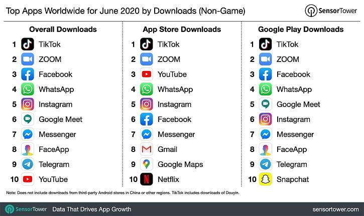TikTok tops this most downloaded apps graphic