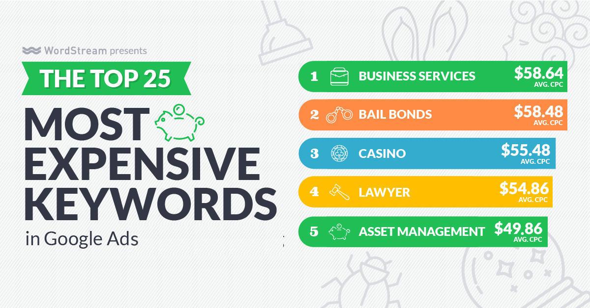 most expensive keywords in google ads