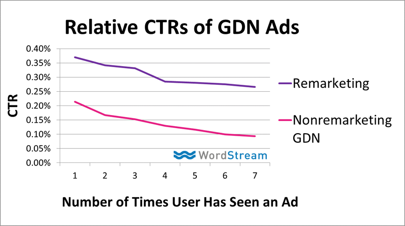 relative ctrs of gdn ads