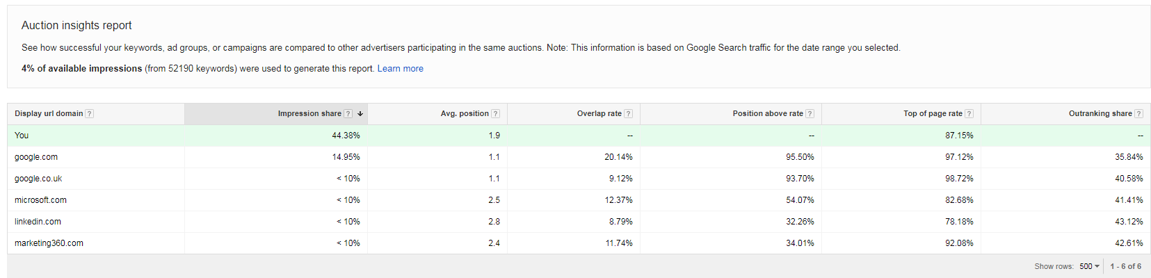 Ways to find competitor keywords Google AdWords Auction Insights results
