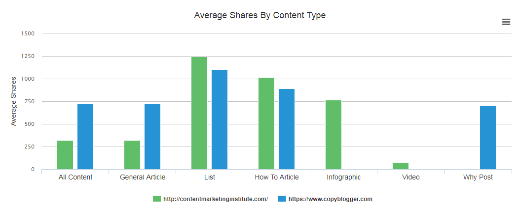 Ways to find competitor keywords BuzzSumo domain comparison results