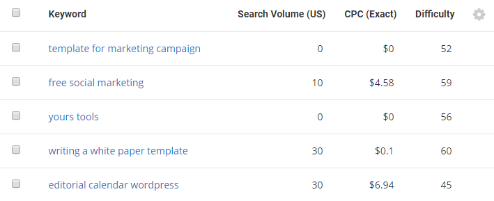 Ways to find competitor keywords SpyFu weaknesses report