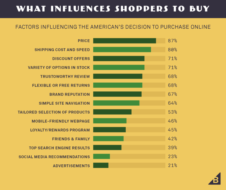 what makes people buy