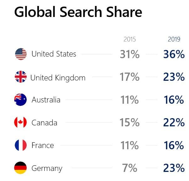 Bing's international audiences