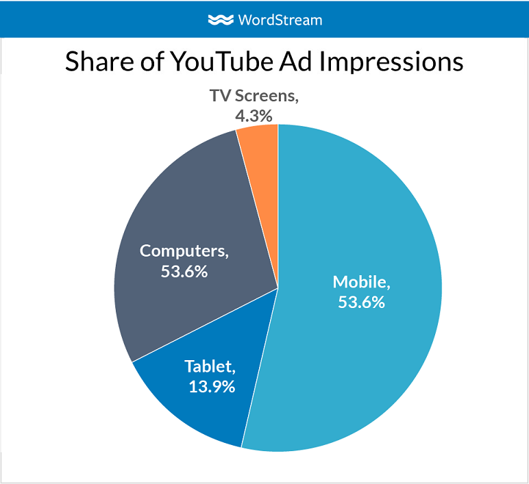 YouTube ad TV placements ad impressions pie chart