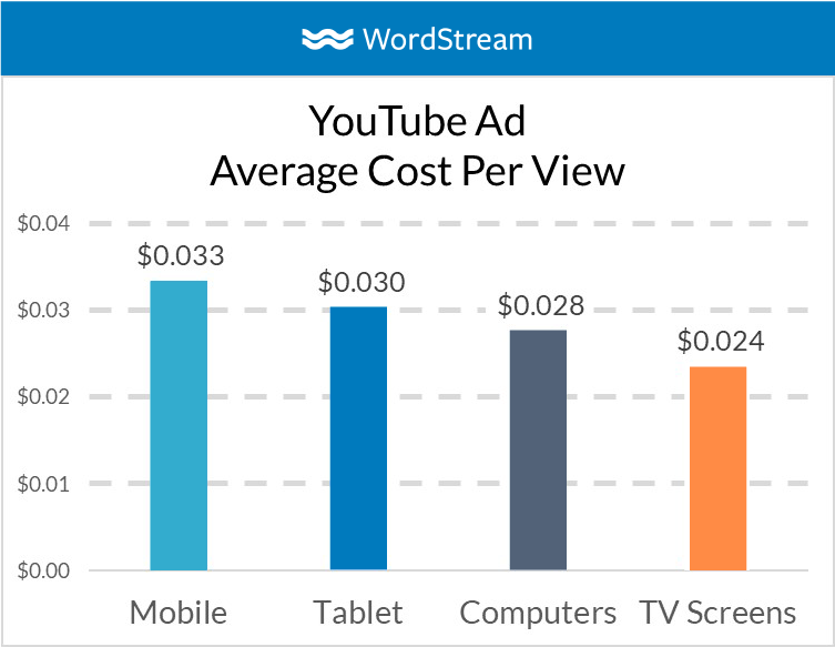 YouTube ad TV placement cost per view bar graph