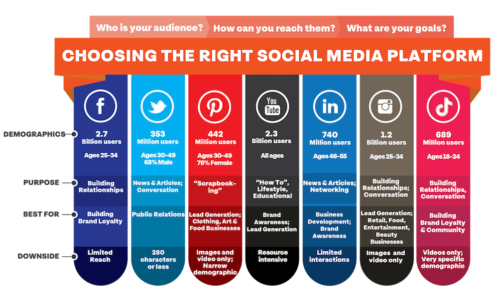 improve online presence: how to choose social media platform