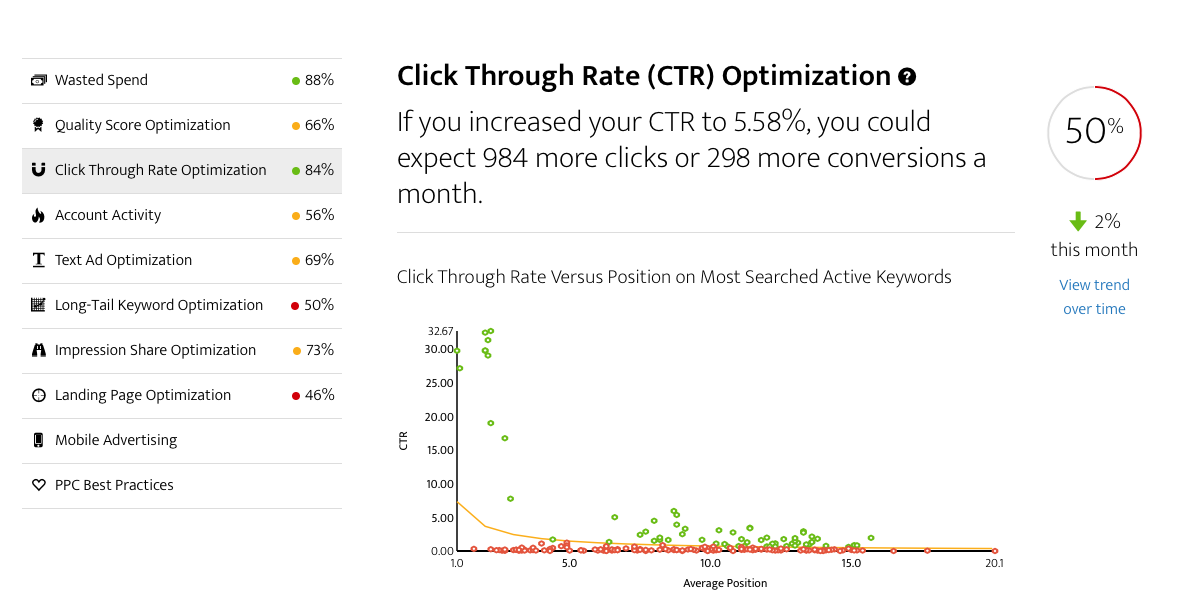 click through rate averages
