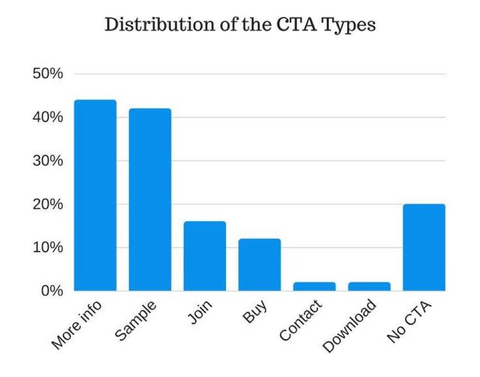 below-the-fold-cta-distribution