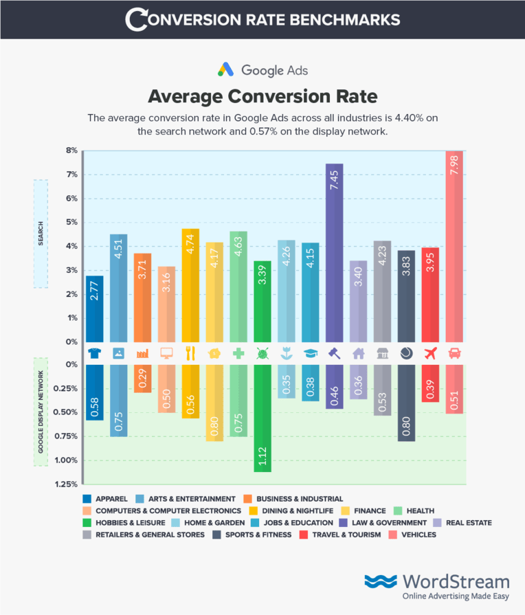 google ads conversion rate benchmarks