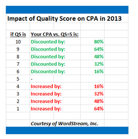 Quality Score CPA