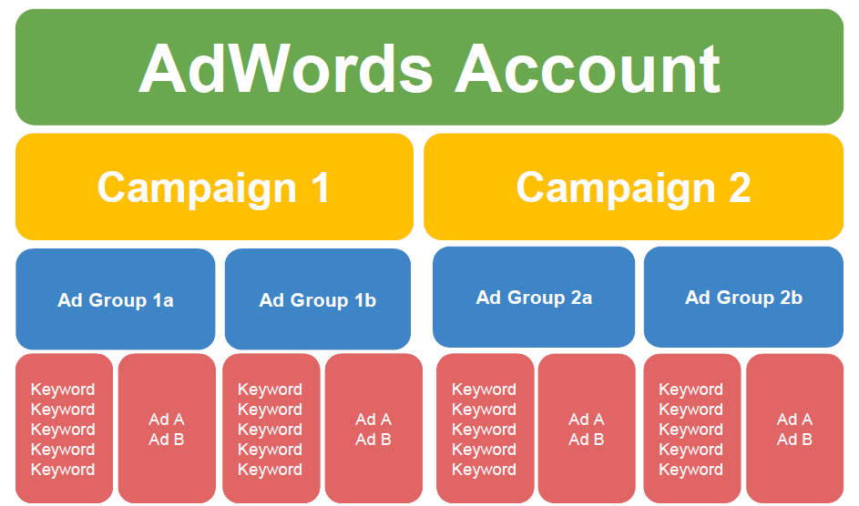 Last guide to AdWords account structure you'll ever need optimal AdWords account structure diagram