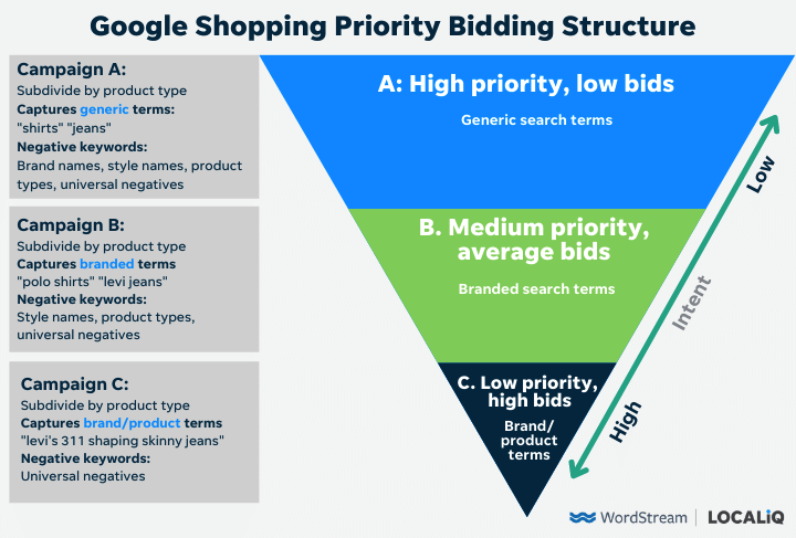 google shopping priority bidding campaign structure