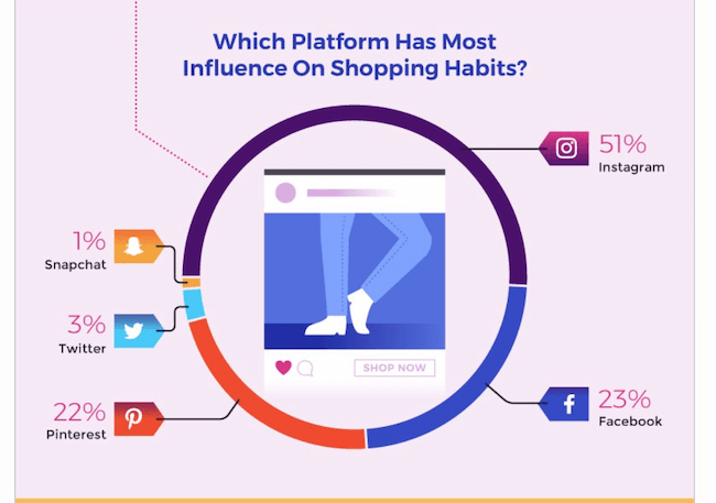 most popular social media platforms - channels with most influence on shopping habits
