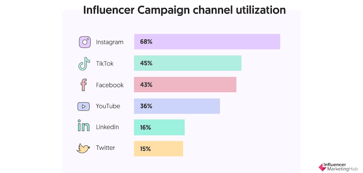 most popular social media platforms for influencer campaigns