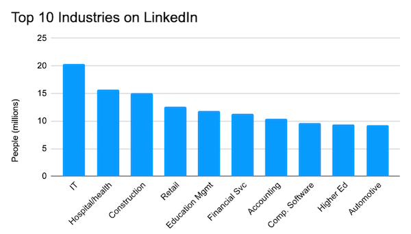 most popular industries on linkedin