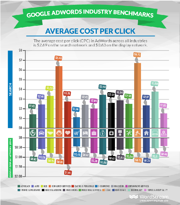 Google Adwords Industry Benchmarks graphic