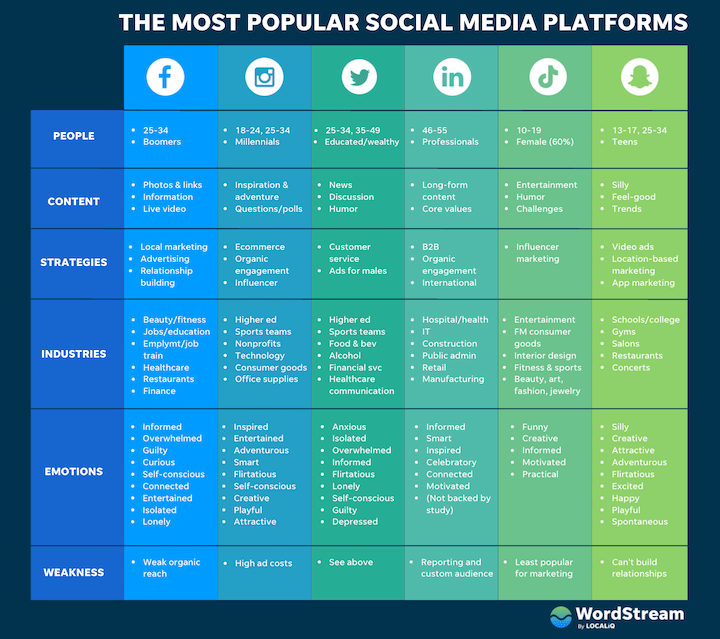most popular social media platforms compared