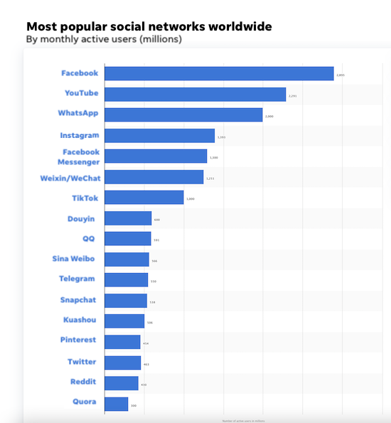 most popular social media platforms worldwide