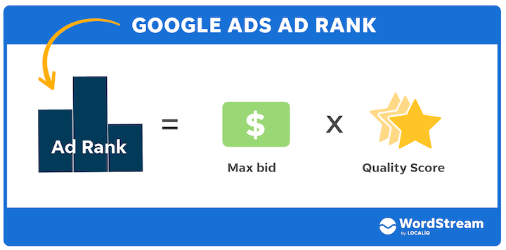 how does google ads work - ad rank formula
