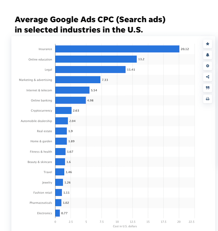how much does google ads cost - average cost per click in google ads in the US