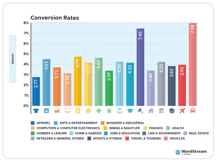 best landing page examples - conversion rate benchmarks